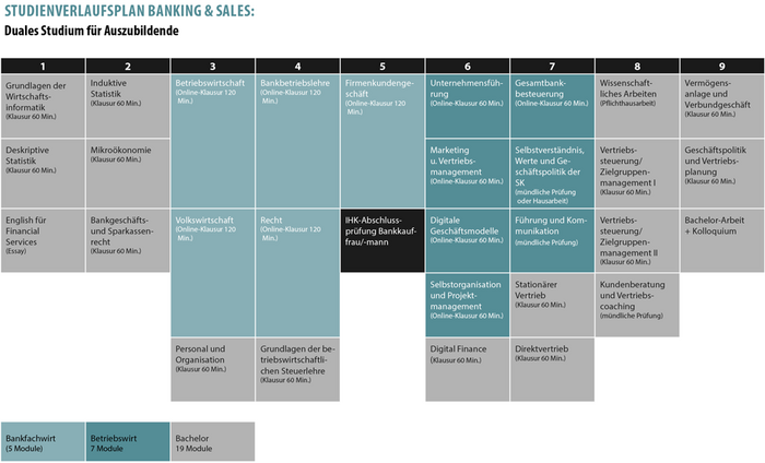 Studieninhalte Bachelor Banking & Sales bei der Business School Studieninhalte Bachelor Banking & Sales bei der Business School