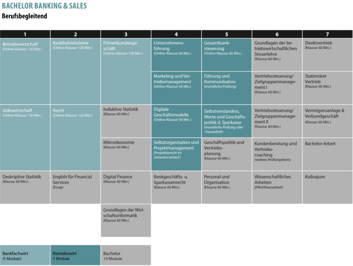 Studieninhalte für das berufsbegleitende Studium Bachelor Banking und Sales