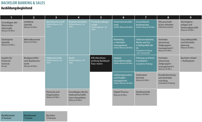Studieninhalte Bachelor Banking & Sales bei der Business School