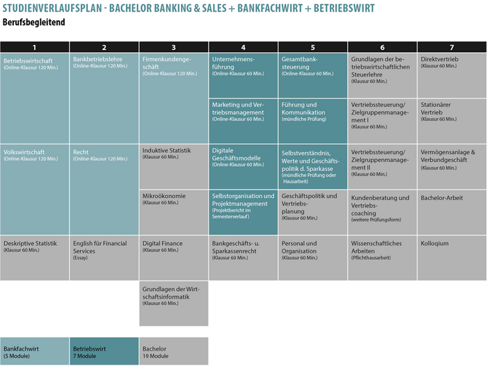 Studieninhalte für das berufsbegleitende Studium Studieninhalte für das berufsbegleitende Studium Bachelor Banking und Sales